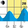 Trap Point tide chart for Wednesday, July 20, 2022