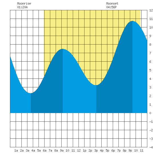Trap Point tide chart for Thursday, July 21, 2022