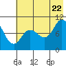 Trap Point tide chart for Friday, July 22, 2022