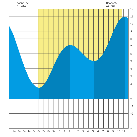 Trap Point tide chart for Saturday, July 23, 2022