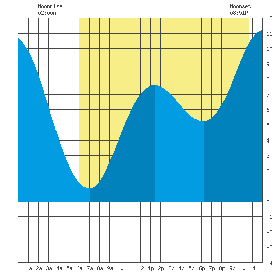 Trap Point tide chart for Sunday, July 24, 2022