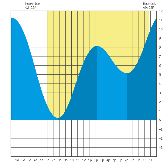 Trap Point tide chart for Monday, July 25, 2022