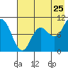 Trap Point tide chart for Monday, July 25, 2022