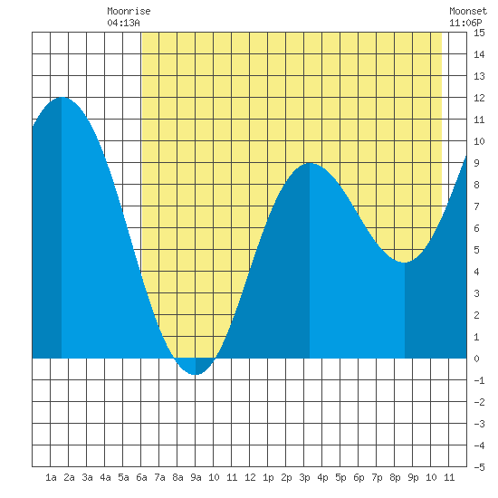 Trap Point tide chart for Wednesday, July 27, 2022