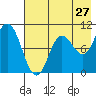 Trap Point tide chart for Wednesday, July 27, 2022