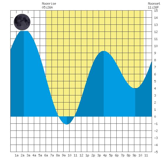 Trap Point tide chart for Thursday, July 28, 2022