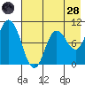 Trap Point tide chart for Thursday, July 28, 2022