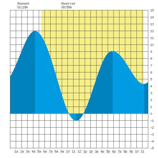 Trap Point tide chart for Saturday, July 2, 2022