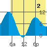 Trap Point tide chart for Saturday, July 2, 2022