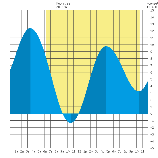 Trap Point tide chart for Saturday, July 30, 2022