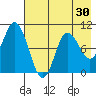 Trap Point tide chart for Saturday, July 30, 2022