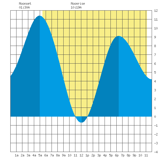 Trap Point tide chart for Sunday, July 3, 2022