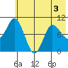 Trap Point tide chart for Sunday, July 3, 2022