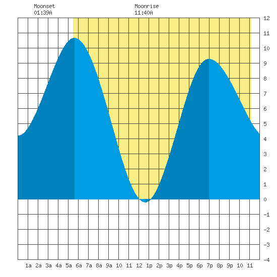 Trap Point tide chart for Monday, July 4, 2022