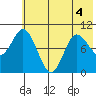 Trap Point tide chart for Monday, July 4, 2022