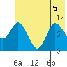 Trap Point tide chart for Tuesday, July 5, 2022