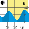 Trap Point tide chart for Wednesday, July 6, 2022