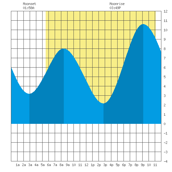 Trap Point tide chart for Thursday, July 7, 2022