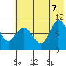 Trap Point tide chart for Thursday, July 7, 2022