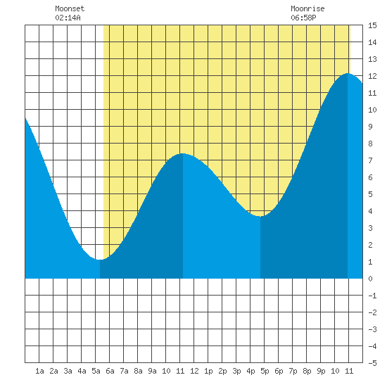 Trap Point tide chart for Saturday, July 9, 2022