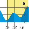 Trap Point tide chart for Saturday, July 9, 2022