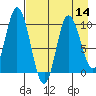 Trap Point tide chart for Sunday, August 14, 2022
