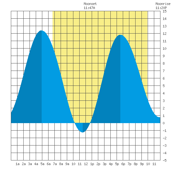 Trap Point tide chart for Monday, August 15, 2022