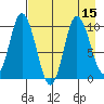 Trap Point tide chart for Monday, August 15, 2022