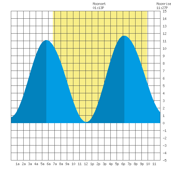 Trap Point tide chart for Tuesday, August 16, 2022