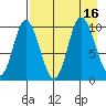 Trap Point tide chart for Tuesday, August 16, 2022