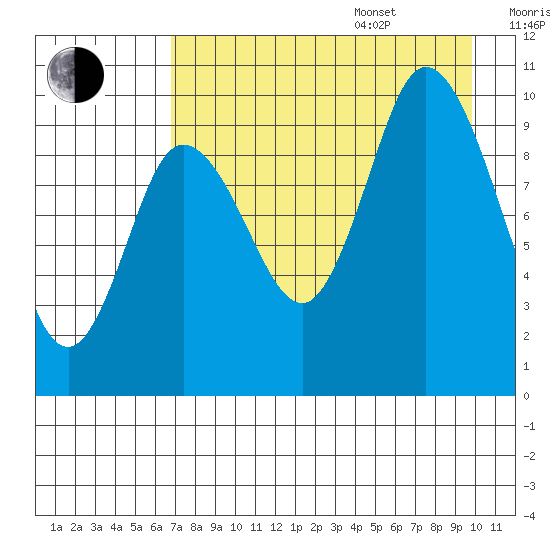 Trap Point tide chart for Thursday, August 18, 2022