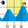Trap Point tide chart for Thursday, August 18, 2022