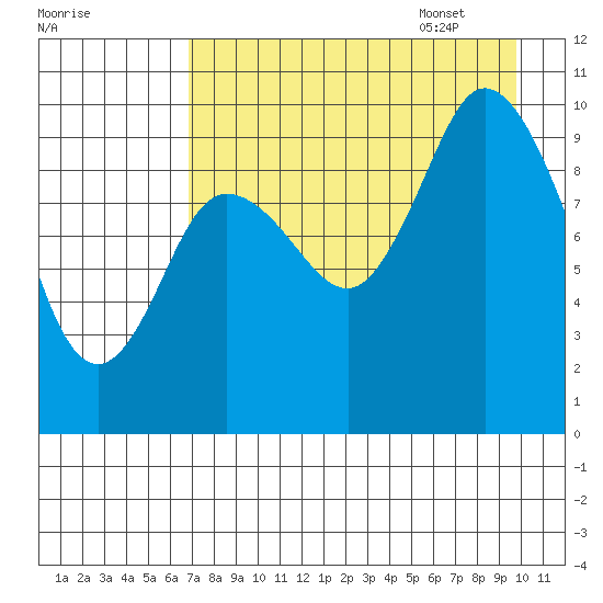 Trap Point tide chart for Friday, August 19, 2022