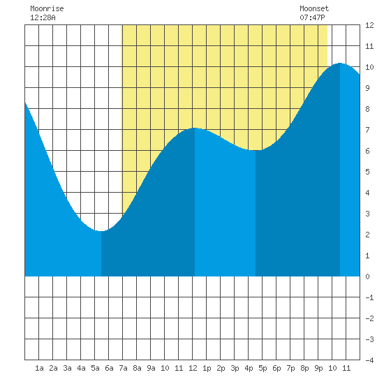 Trap Point tide chart for Sunday, August 21, 2022