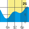 Trap Point tide chart for Sunday, August 21, 2022
