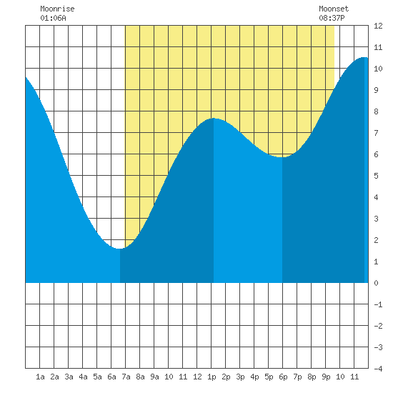 Trap Point tide chart for Monday, August 22, 2022