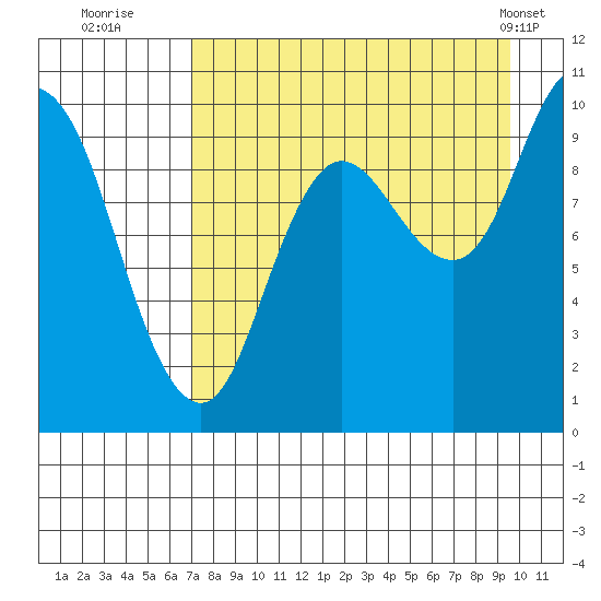 Trap Point tide chart for Tuesday, August 23, 2022