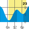 Trap Point tide chart for Tuesday, August 23, 2022