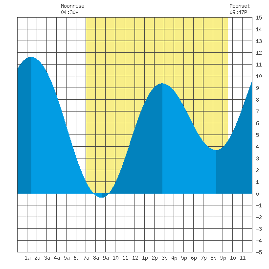 Trap Point tide chart for Thursday, August 25, 2022