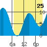 Trap Point tide chart for Thursday, August 25, 2022
