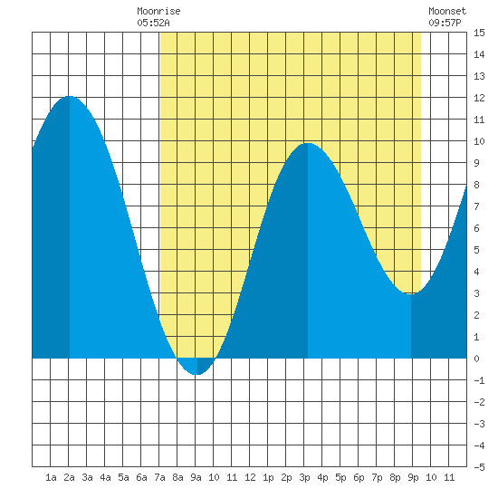 Trap Point tide chart for Friday, August 26, 2022