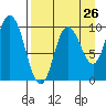 Trap Point tide chart for Friday, August 26, 2022