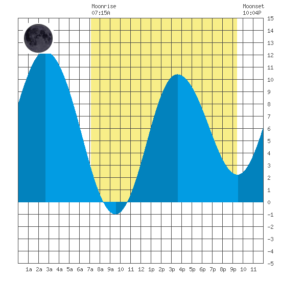 Trap Point tide chart for Saturday, August 27, 2022