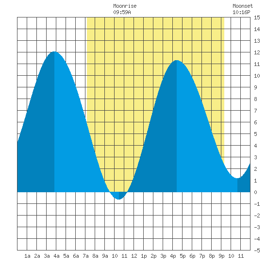 Trap Point tide chart for Monday, August 29, 2022