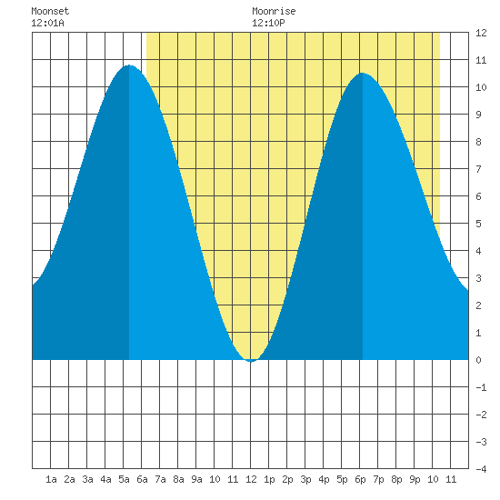 Trap Point tide chart for Tuesday, August 2, 2022