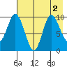 Trap Point tide chart for Tuesday, August 2, 2022