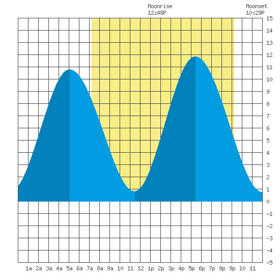 Trap Point tide chart for Wednesday, August 31, 2022