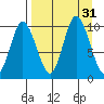 Trap Point tide chart for Wednesday, August 31, 2022