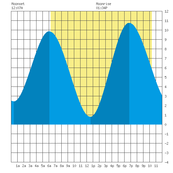 Trap Point tide chart for Wednesday, August 3, 2022
