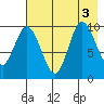 Trap Point tide chart for Wednesday, August 3, 2022